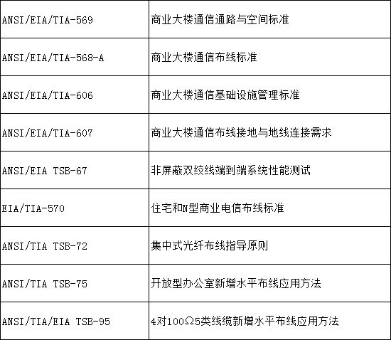 綜合布線系統的國外標準