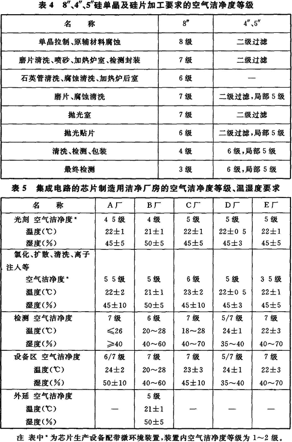 工藝標準