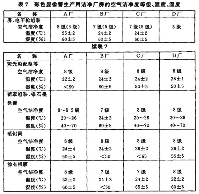 工藝標準