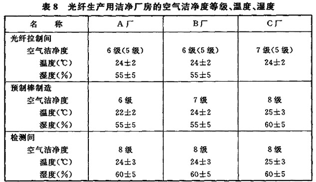 工藝標準