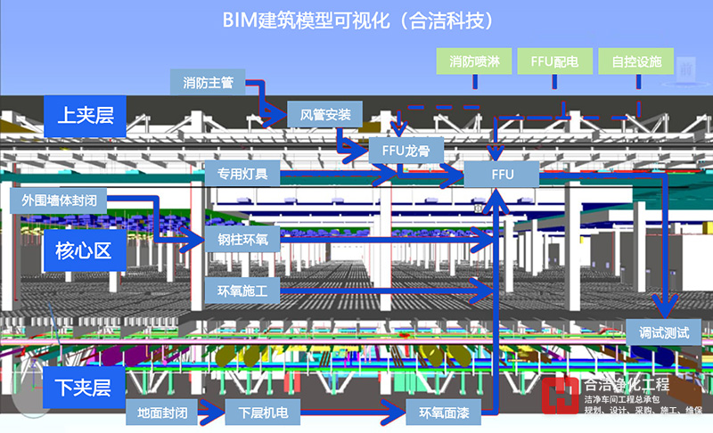 電子工業潔凈廠房